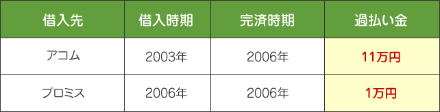 アコムとプロミスに過払い金請求した事例