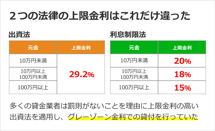 過去には出資法と利息制限法の上限金利に差があり、多くの貸金業者は罰則がないことを理由に上限金利の高い出資法を適用して「グレーゾーン金利」での貸付を行っていた図