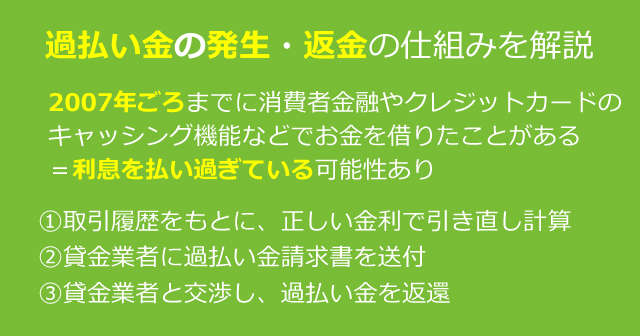 グレーゾーン金利の図解