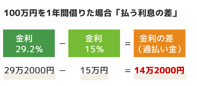 100万円を1年間借りた場合の「払う利息の差」で過払い金を計算する。29.2％と15％では14万2000円の差が出る図