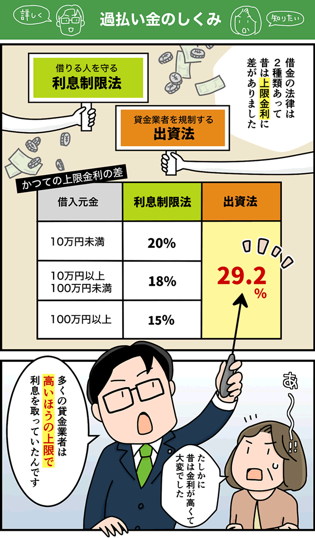 過払い金が発生するしくみを解説する漫画