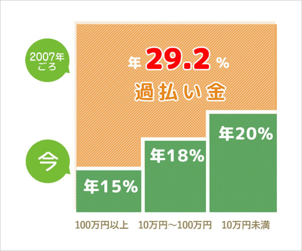 利息制限法の上限を超えて払い過ぎた利息＝過払い金