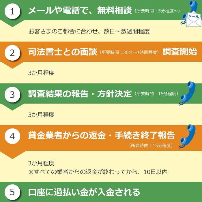 過払い金を受け取るまでの5ステップと所要期間