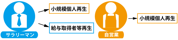 「サラリーマン」⇒小規模個人再生、給与取得者等再生「自営業」⇒小規模個人再生