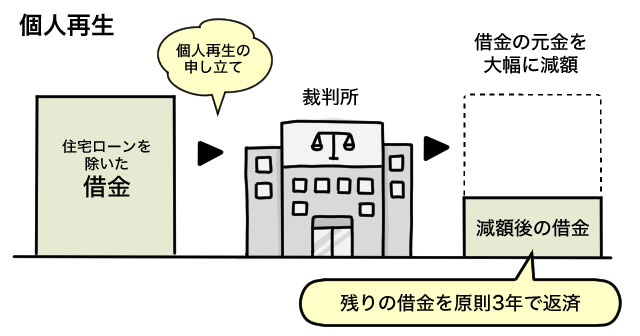 個人再生は、裁判所に申し立てを行い、住宅ローンを除いた借金を大幅に減額して、残りの借金を原則3年で返済する手続きです。と解説する図解