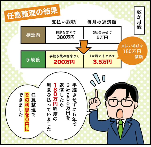 任意整理の結果、毎月の支払い額は5万円から3万5000円に減って、借金の総支払い額を180万円減らせた