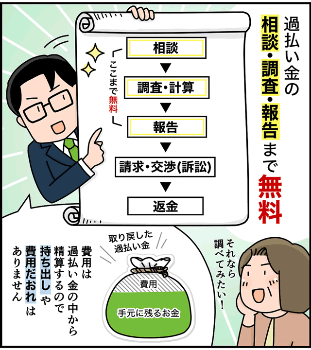 みどり法務事務所なら、過払い金の相談・調査・計算・報告まで無料。費用は過払い金の中から精算するので、持ち出しや費用倒れはありません。のイラスト