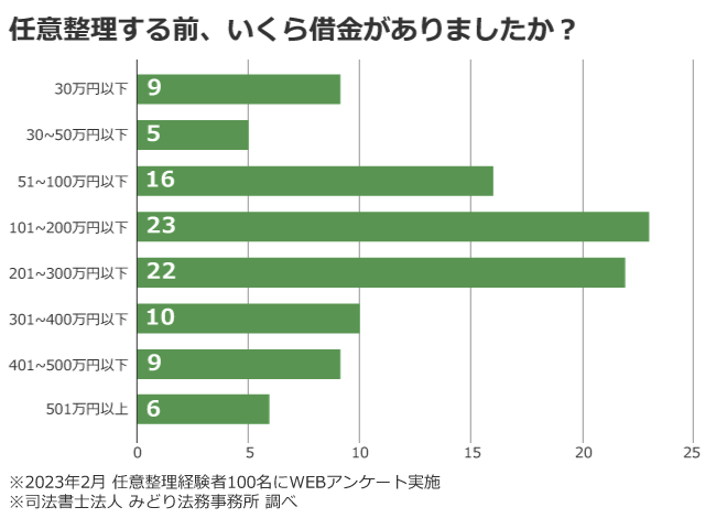 任意整理経験のある100名に手続き前の借金額を聞いた結果