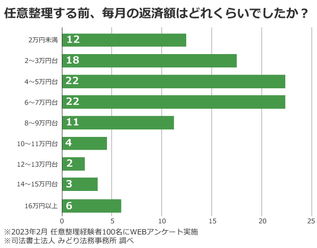 任意整理する前、毎月の返済額はどれくらいでしたか？