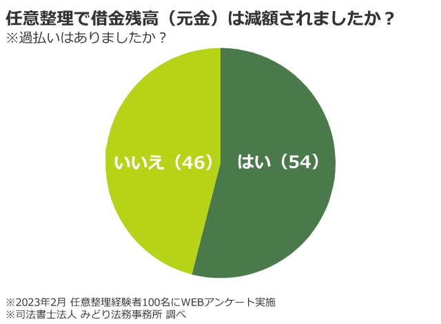 任意整理を行った100名にアンケート調査を行ったところ、54名の方が「過払い金によって借金残高を減額できた」と回答した