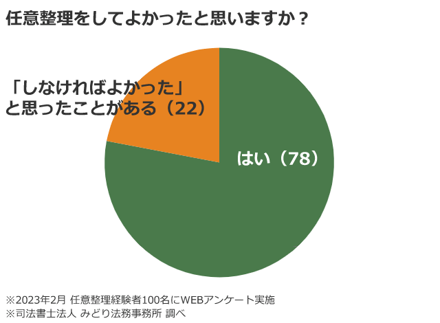 任意整理経験者100名に聞いたところ、任意整理しなければよかったと思ったことがあると言う人は22名いた