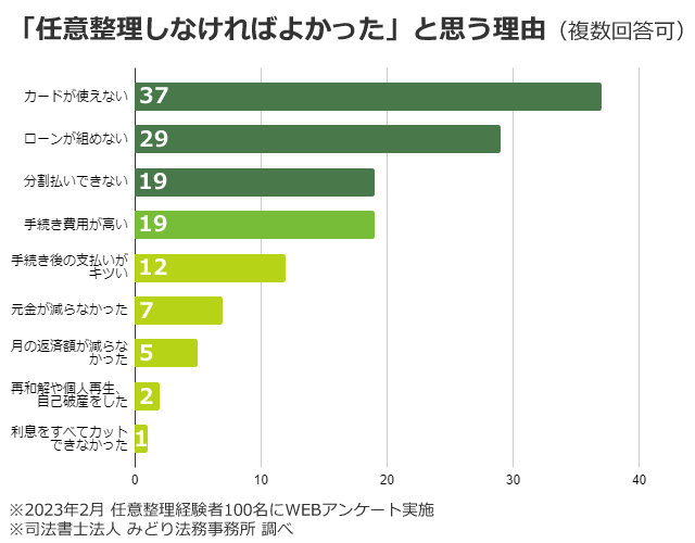 「任意整理しなければよかった」と思う理由