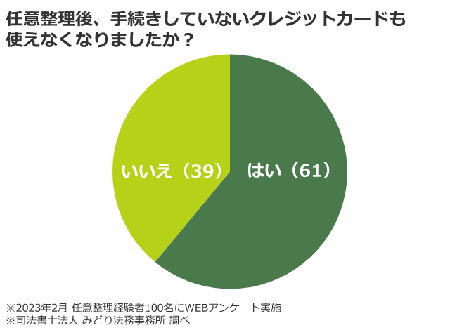 任意整理経験者100名にアンケートを取ったところ、61名が「手続きしていないクレジットカードも使えなくなった」と回答した