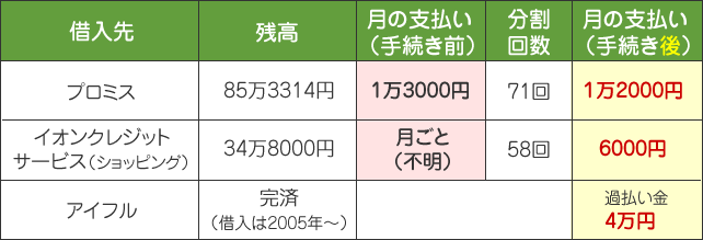 ほかの事務所で任意整理を断られていました｜40代 女性 Sさまの任意整理事例