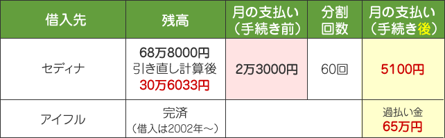 セディナとアイフルで任意整理した事例