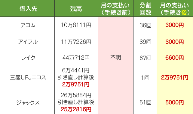 「収入と支出」を考慮して返済額を決められた｜50代 男性 Mさまの任意整理事例