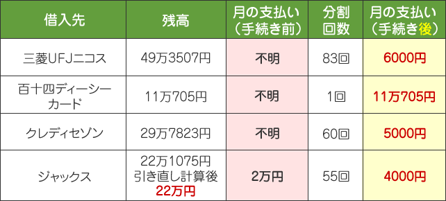 任意整理の事例