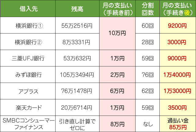 任意整理と過払い金請求を同時に行った実例