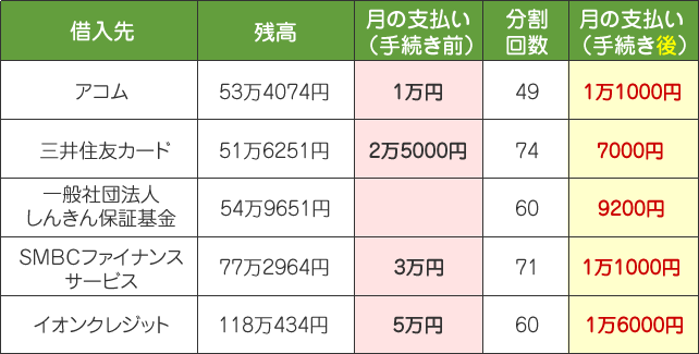 5社での任意整理事例