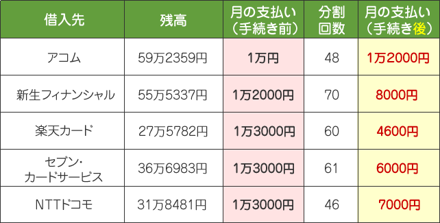 5社での任意整理事例