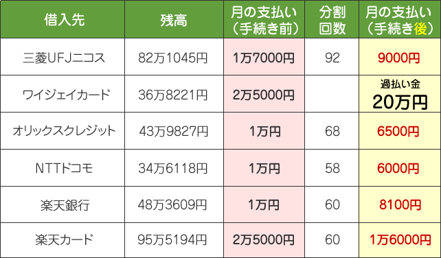 6社の任意整理事例