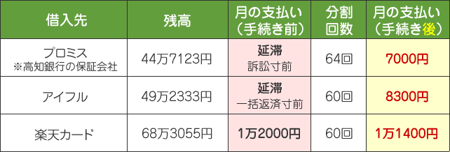 高知銀行を含む3社の任意整理事例