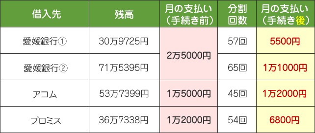 愛媛銀行を含む4社の任意整理事例