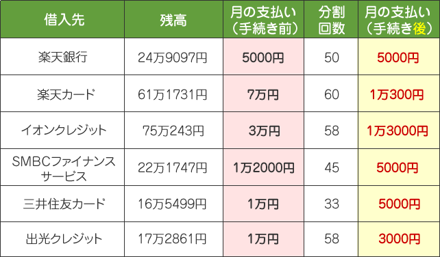 楽天銀行を含む6社の任意整理事例