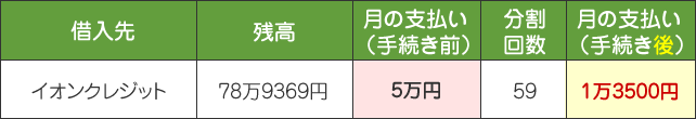 イオンクレジットに78万9369円の残金がある状態で任意整理したところ、月の支払い額が5万円から1万3500円まで減り、利息ナシで59回払えば完済できるようになった