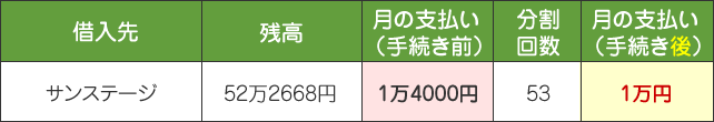 残高52万円以上ある状態でサンステージで任意整理して、毎月の返済額を1万4000円から1万円まで下げられた。利息も払わないでよくなった