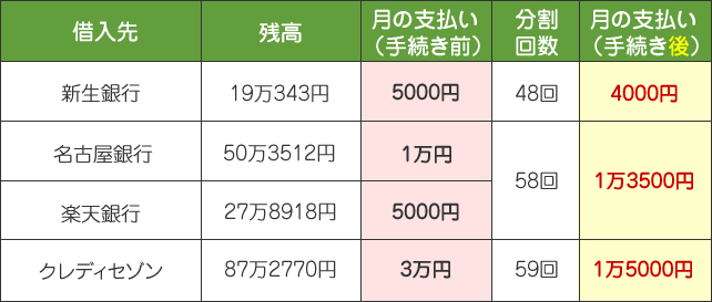 新生銀行と名古屋銀行を含む4社の任意整理事例