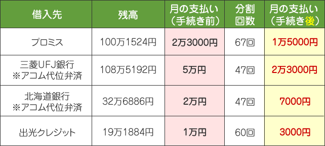 プロミスを含む4社で任意整理した事例