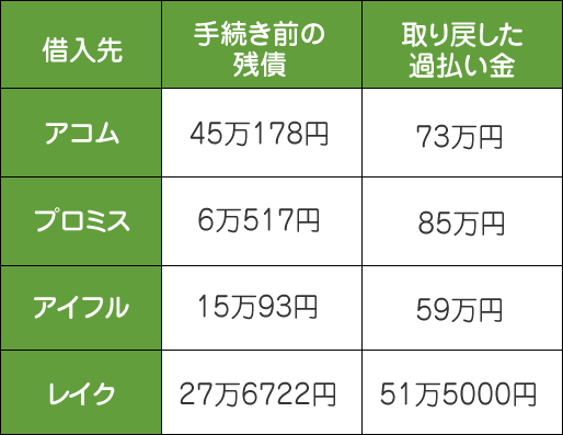 返済中に任意整理して借金がゼロになった｜60代 女性 Aさまの事例