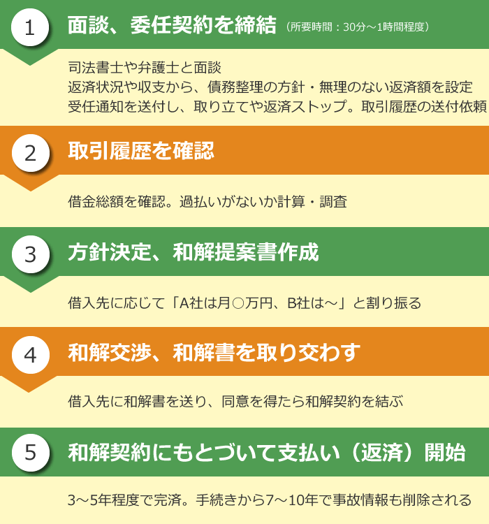 任意整理の流れ①面談、委任契約を締結②取引履歴を確認③方針決定、和解提案書作成④和解交渉、和解書を取り交わす⑤和解契約にもとづいて支払い（返済）開始