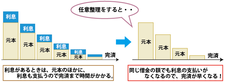 任意整理で借金の総支払い額を減らすイメージ