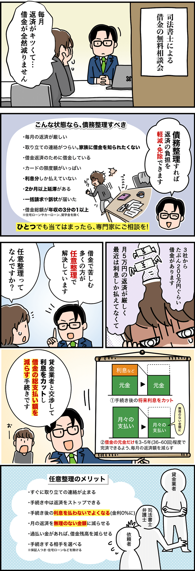 任意整理のマンガ1。返済がキツくなった男性が司法書士の無料借金相談会に相談にくる。司法書士から債務整理で返済の負担を軽減・免除することを提案される。3社から200万円ほど返済があり毎月5万円の返済が厳しく、利息しか払えていない男性。司法書士は、貸金業者と交渉し、借金の総支払い額を減らす任意整理をすすめる。任意整理のメリットは、手続き後の将来利息をカットし、今ある借金だけを3～5年程度の分割払いで完済できるようになること。司法書士に依頼すれば、すぐに取り立ての連絡も止まる