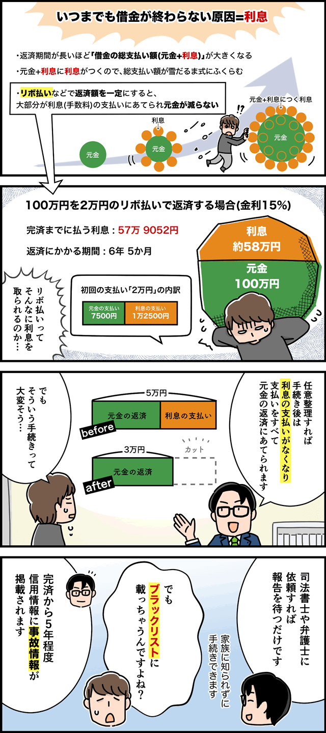 任意整理マンガ2。借金返済が終わらない原因は、利息にある。返済期間が長いほど「借金の総支払い額（元金+利息）」が大きくなる。元金と利息に利息がつくので、雪だるま式に借金が大きくなる。たとえば、100万円を2万円のリボ払い（金利15％）で返済する場合、返済までに払う利息は57万9052円。任意整理をすることで手続き後は利息の支払いがなくなり、支払いをすべて元金の返済にあてられる。司法書士や弁護士に依頼すれば、報告を待つだけで家族に知られずに手続きできる