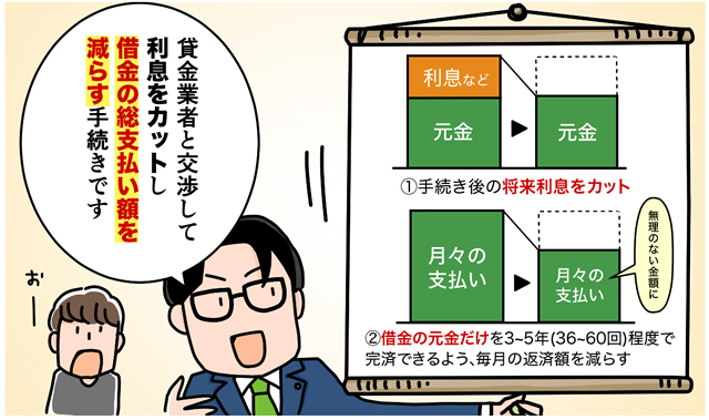 任意整理のメリット。手続き後の将来利息をカットし、借金の元金だけを3～5年（36～60回）程度で完済できるよう、毎月の返済額を減らせる