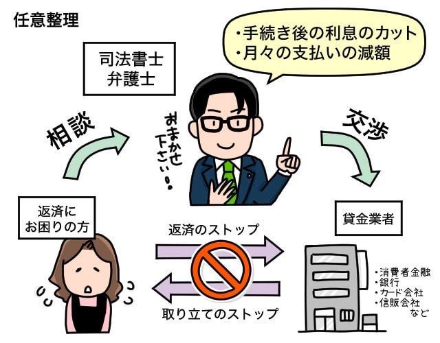 司法書士や弁護士に任意整理を依頼すると、貸金業者と交渉して「手続き後の利息のカット」や「月々の支払いの減額」を交渉します。依頼後すぐに貸金業者からの取り立てや連絡が止まり、返済もストップできます～という内容を伝える図解