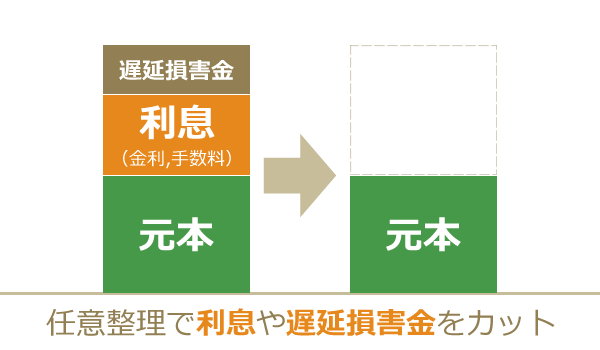 任意整理で利息や手数料をカット