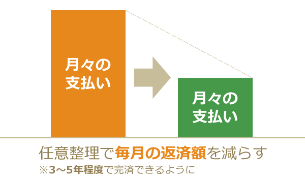 任意整理のメリット2＝毎月の返済額を無理のない範囲まで減らす