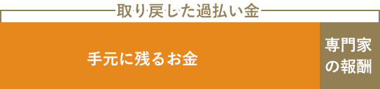 過払い金請求の費用は、取り戻した過払い金から支払われる