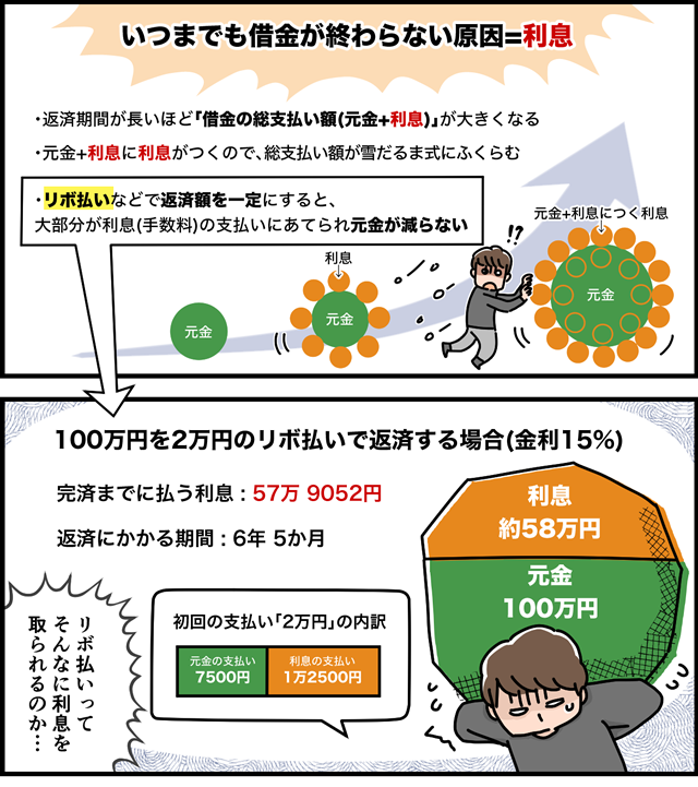 いつまでも借金が終わらない原因＝利息。返済期間が長いほど「借金の総支払い額（元金+利息）」が大きくなる。元金+利息に利息がつくので、総支払い額が雪だるま式に膨らんでしまう。また、リボ払いなどで返済額を一定にすると大部分が利息（手数料）の支払いにあてられ元金が減らない。たとえば、100万円を2万円のリボ払い（金利15％）で返済する場合、完済までに払う利息は57万9052円。完済まで6年5か月程度かかってしまうことを説明するイラスト