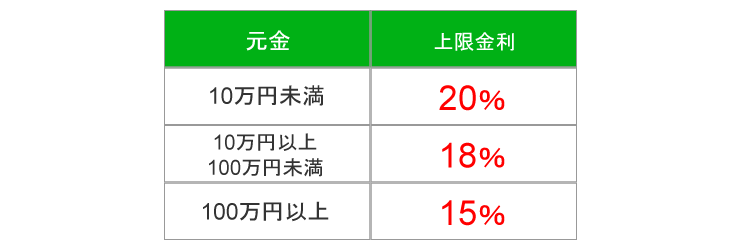 利息制限法の上限金利の表。10万円未満は20％、10万円以上100万円未満は18％、100万円以上は15％