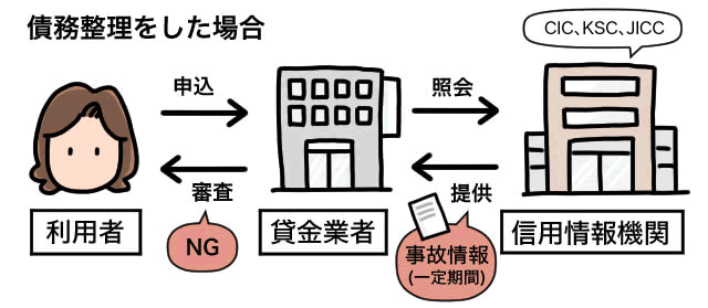 債務整理をすると、信用情報機関に「事故情報」が登録され、一定期間は貸金業者の審査に落ちるようになる