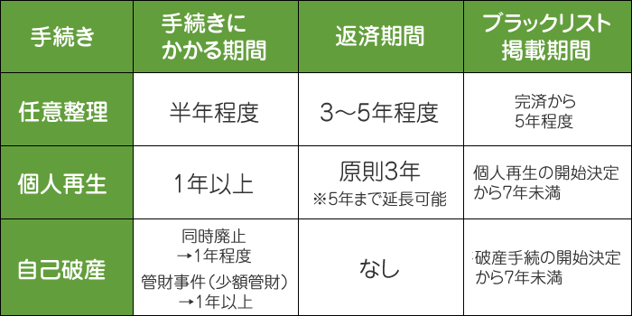 債務整理の手続き別、一般的な期間