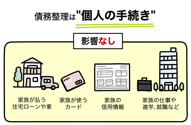 債務整理が個人の手続きであることを説明する画像。家族が払う住宅ローンや車、家族が使うカード、家族の信用情報、家族の仕事や進学、就職などには影響がありません