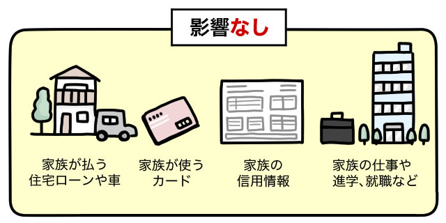 信用情報の事故情報（ブラックリスト）は、個人の問題なので家族の信用情報には影響がないことを説明するイラスト