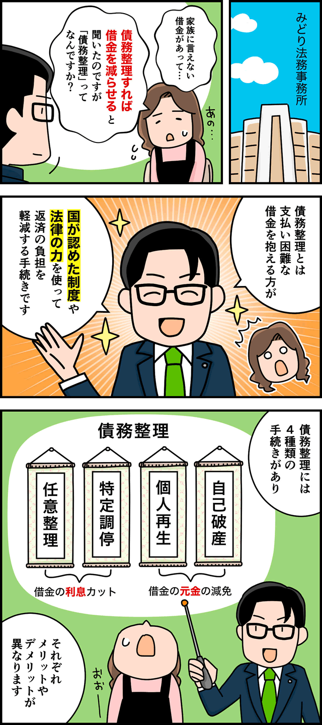 債務整理の解説マンガ①みどり法務事務所に家族に言えない借金の悩みを持った主婦が相談に来る。主婦：「債務整理をすれば借金を減らせる」と聞いたのですが「債務整理」ってなんですか？ 司法書士：債務整理とは支払い困難な借金を抱える方が国が認めた制度や法律の力を使って返済の負担を軽減する手続きです。債務整理には（借金の利息をカットする）任意整理・特定調停・（借金の元金を減免する）個人再生・自己破産という4種類の手続きがあり、それぞれメリットやデメリットが異なります