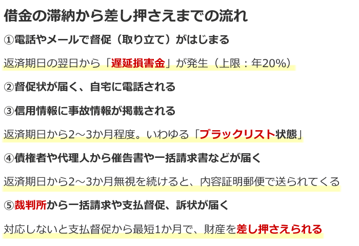 借金の滞納から差し押さえまでの流れ